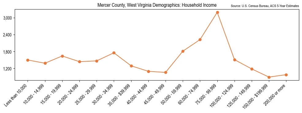 Median and distribution of household income in Mercer County, West Virginia based on 2023 American Community Survey (ACS)