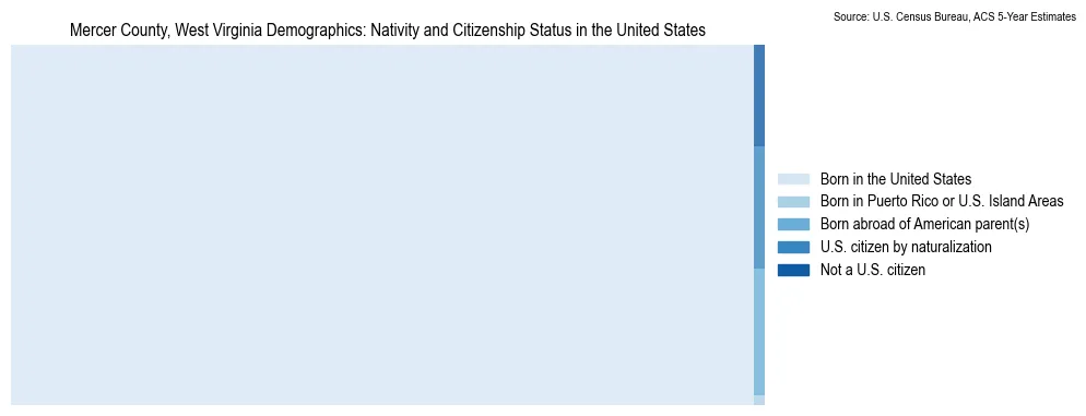 Chart showing the breakdown of U.S. citizenship status and nativity in 2023 for the Mercer County, West Virginia, based on ACS 5-Year Estimates