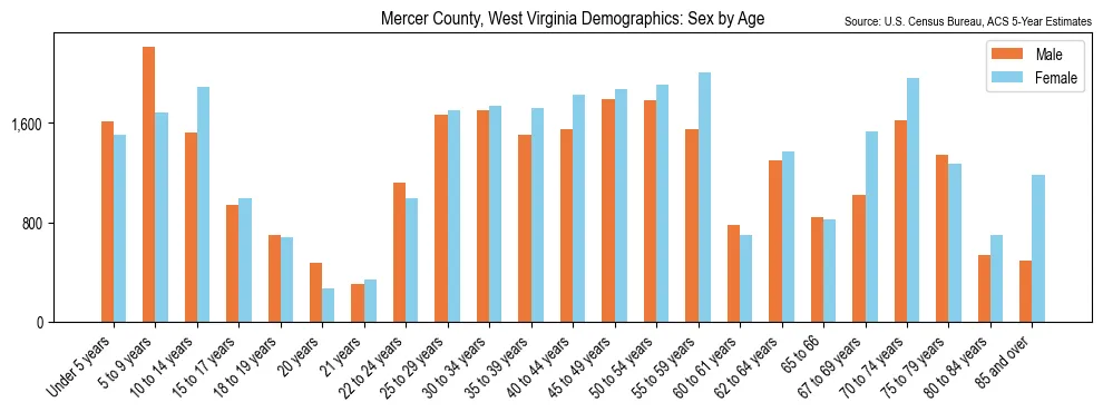 Population by age and sex in Mercer County, West Virginia, based on 2023 ACS data
