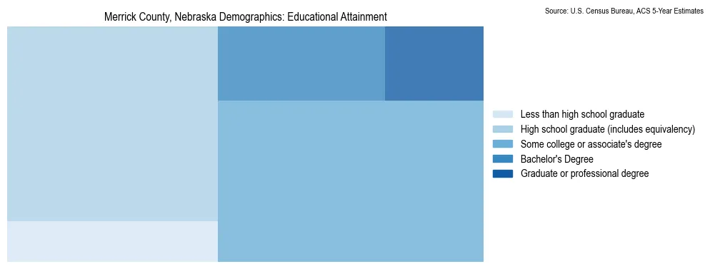 Educational attainment levels of the population in Merrick County, Nebraska based on 2023 American Community Survey (ACS) data