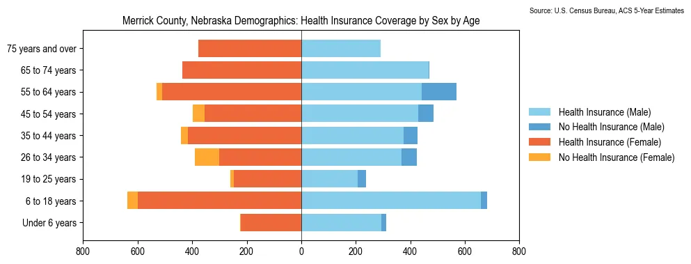 Health insurance coverage by age and sex in Merrick County, Nebraska from the 2023 ACS