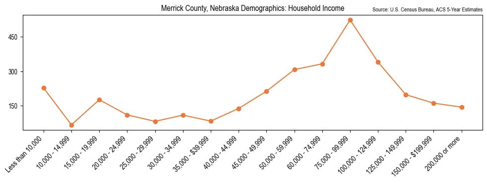 Median and distribution of household income in Merrick County, Nebraska based on 2023 American Community Survey (ACS)