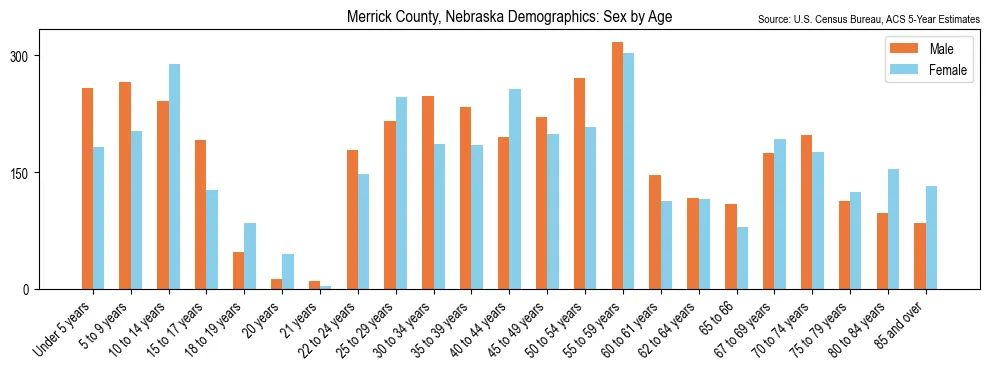Population by age and sex in Merrick County, Nebraska, based on 2023 ACS data