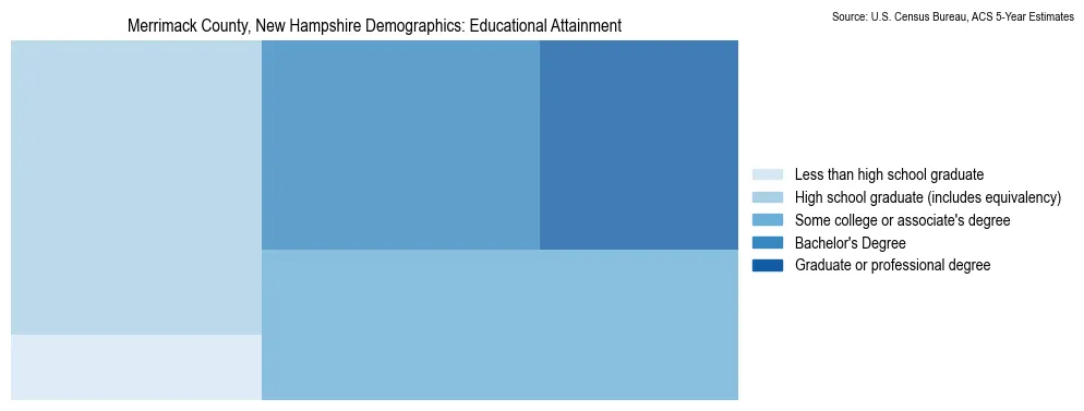 Educational attainment levels of the population in Merrimack County, New Hampshire based on 2023 American Community Survey (ACS) data