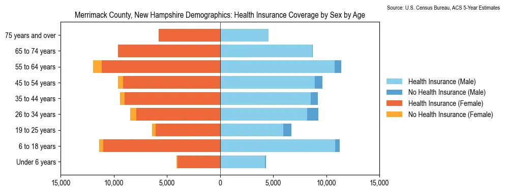 Health insurance coverage by age and sex in Merrimack County, New Hampshire from the 2023 ACS