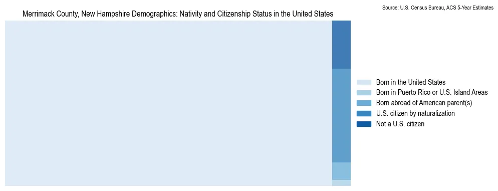 Chart showing the breakdown of U.S. citizenship status and nativity in 2023 for the Merrimack County, New Hampshire, based on ACS 5-Year Estimates