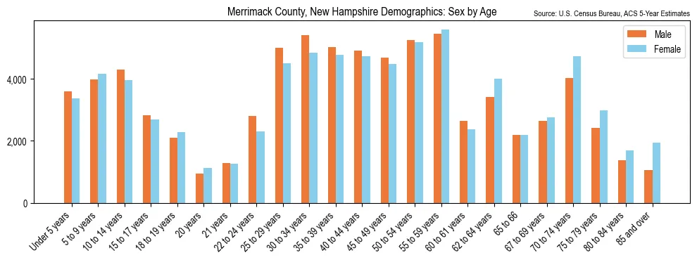 Population by age and sex in Merrimack County, New Hampshire, based on 2023 ACS data