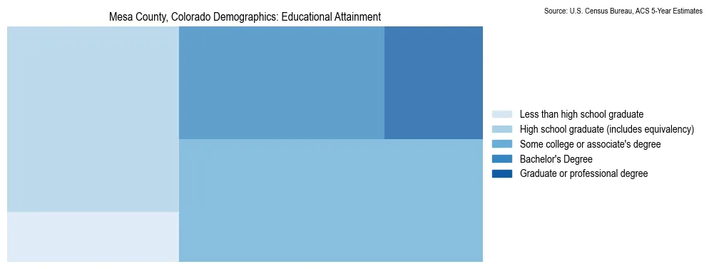 Educational attainment levels of the population in Mesa County, Colorado based on 2023 American Community Survey (ACS) data