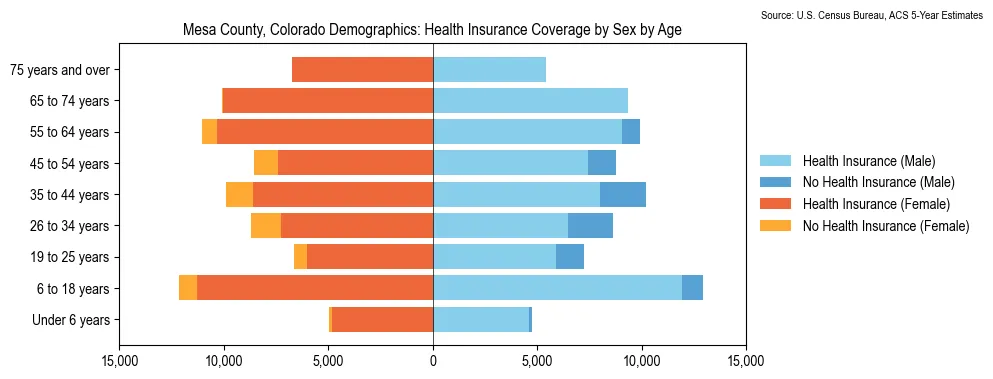 Health insurance coverage by age and sex in Mesa County, Colorado from the 2023 ACS