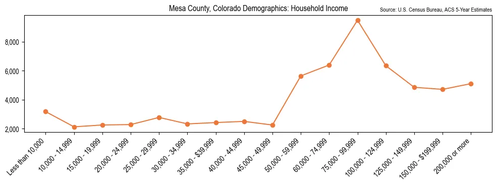 Median and distribution of household income in Mesa County, Colorado based on 2023 American Community Survey (ACS)