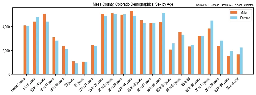 Population by age and sex in Mesa County, Colorado, based on 2023 ACS data