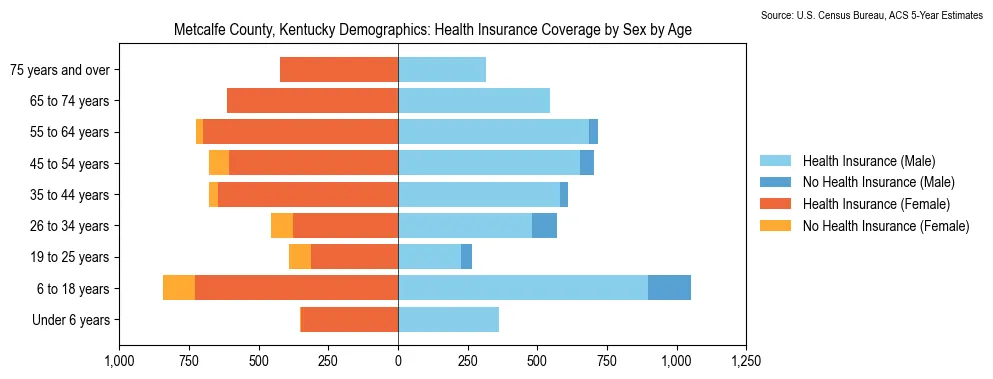 Health insurance coverage by age and sex in Metcalfe County, Kentucky from the 2023 ACS
