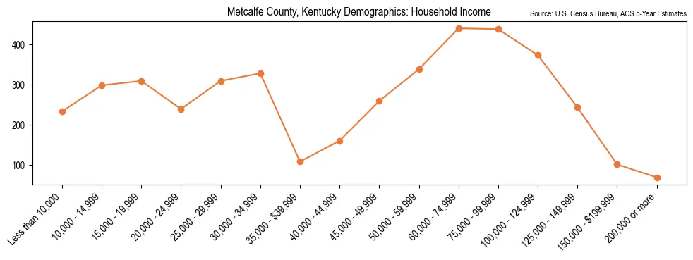 Median and distribution of household income in Metcalfe County, Kentucky based on 2023 American Community Survey (ACS)