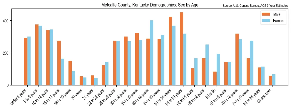 Population by age and sex in Metcalfe County, Kentucky, based on 2023 ACS data