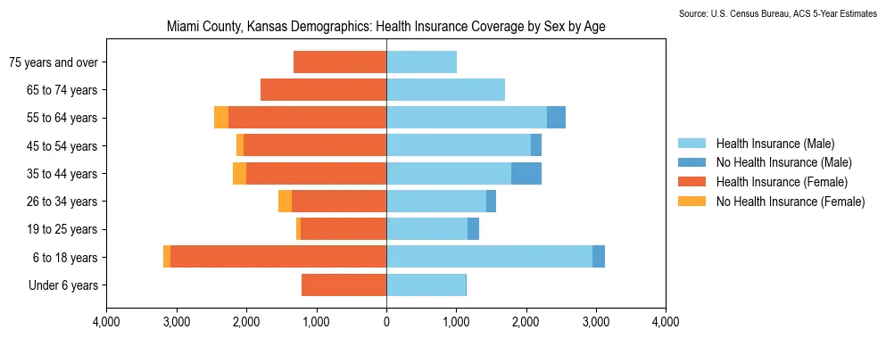 Health insurance coverage by age and sex in Miami County, Kansas from the 2023 ACS