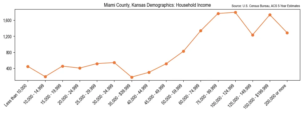 Median and distribution of household income in Miami County, Kansas based on 2023 American Community Survey (ACS)