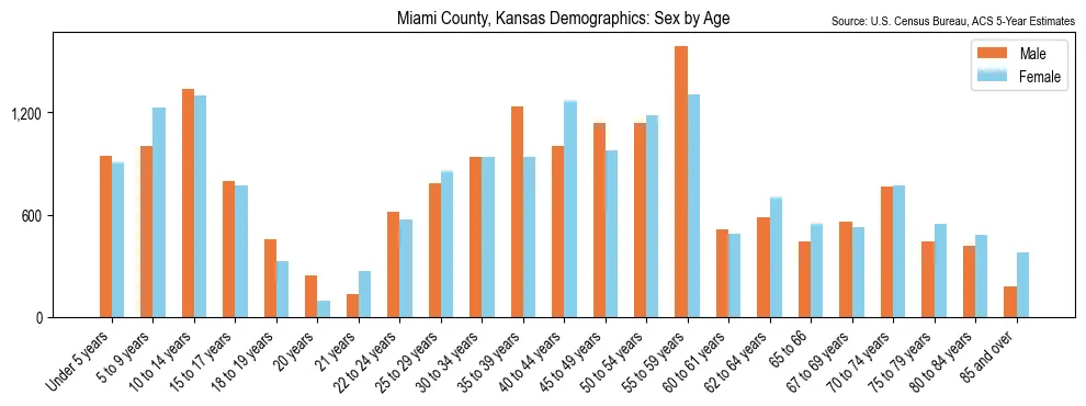 Population by age and sex in Miami County, Kansas, based on 2023 ACS data