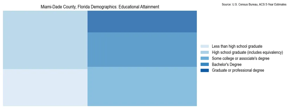 Educational attainment levels of the population in Miami-Dade County, Florida based on 2023 American Community Survey (ACS) data