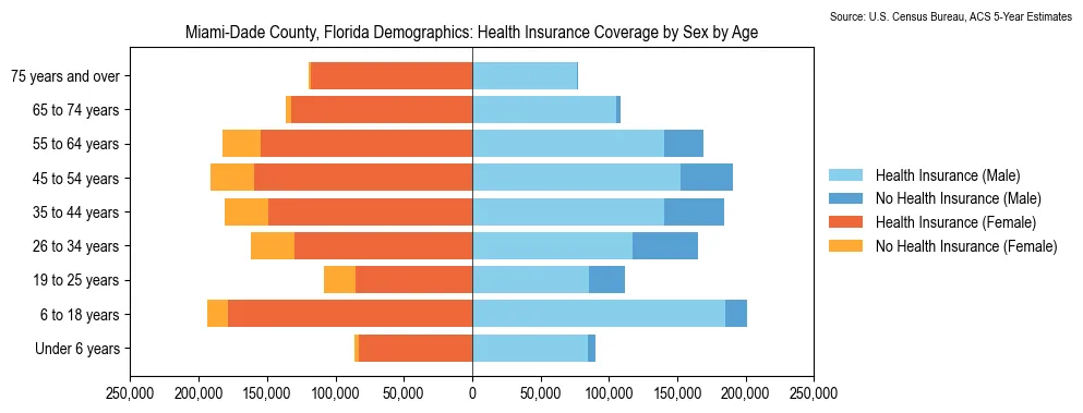 Health insurance coverage by age and sex in Miami-Dade County, Florida from the 2023 ACS