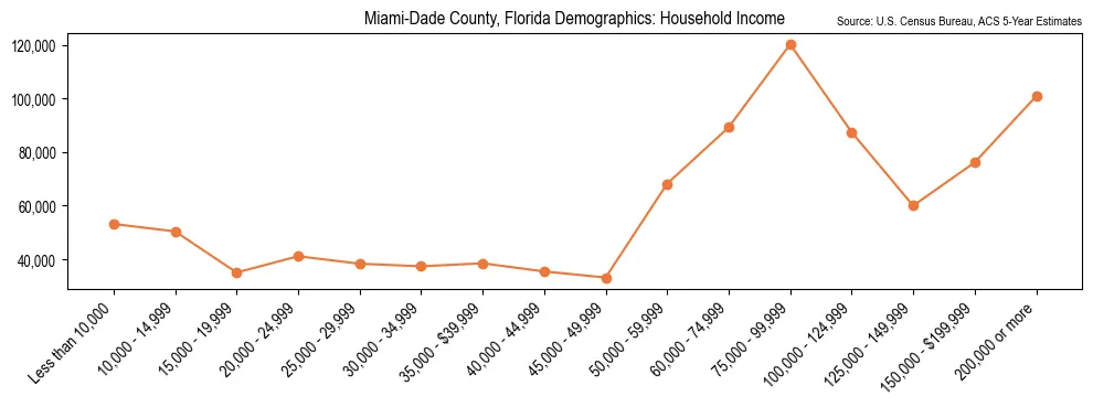 Median and distribution of household income in Miami-Dade County, Florida based on 2023 American Community Survey (ACS)