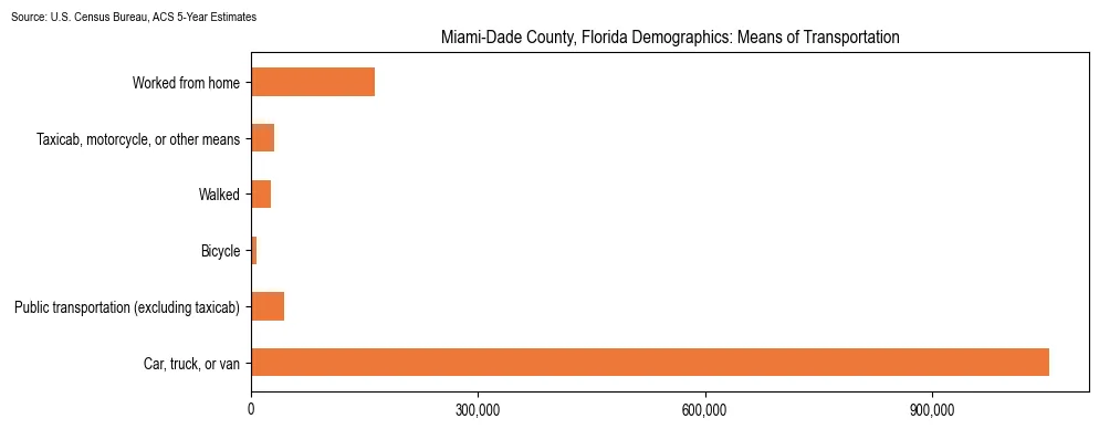 How people commute to work in Miami-Dade County, Florida based on 2023 U.S. Census Bureau ACS data on transportation methods