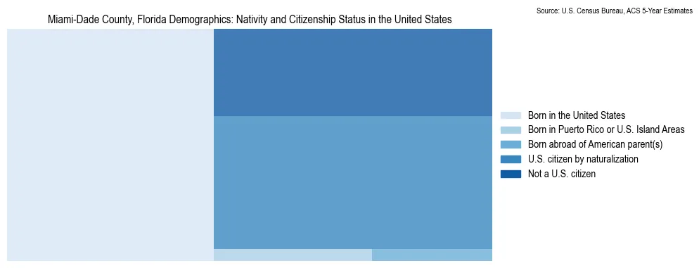 Chart showing the breakdown of U.S. citizenship status and nativity in 2023 for the Miami-Dade County, Florida, based on ACS 5-Year Estimates