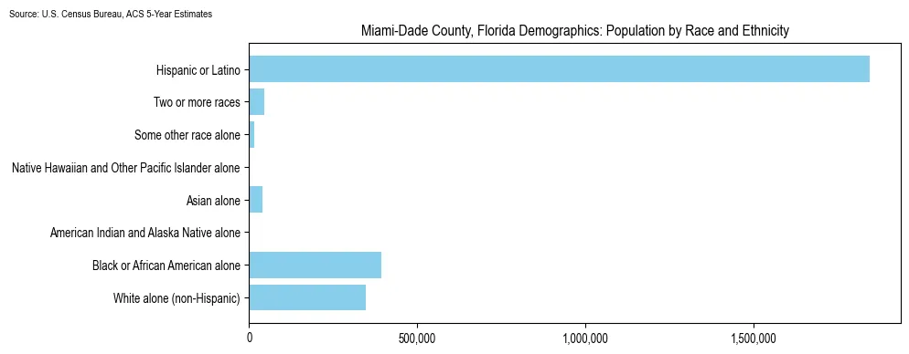 Population by race and ethnicity in Miami-Dade County, Florida based on 2023 U.S. Census Bureau ACS data