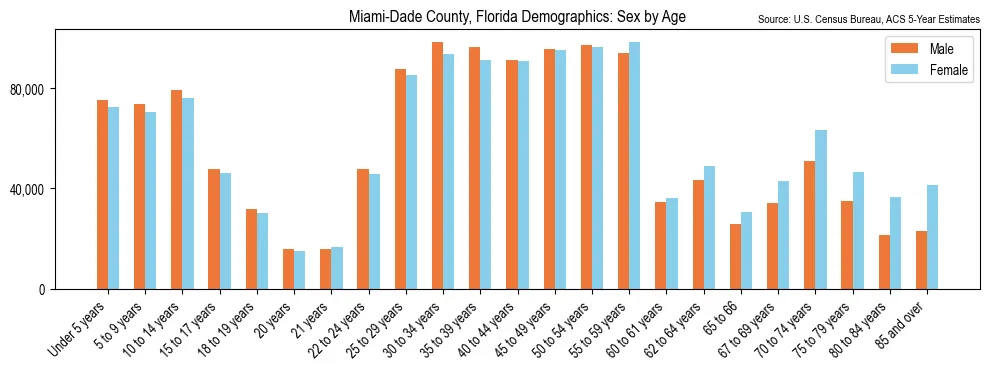 Population by age and sex in Miami-Dade County, Florida, based on 2023 ACS data