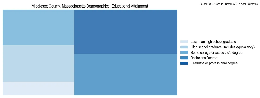 Educational attainment levels of the population in Middlesex County, Massachusetts based on 2023 American Community Survey (ACS) data