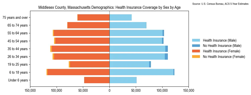 Health insurance coverage by age and sex in Middlesex County, Massachusetts from the 2023 ACS