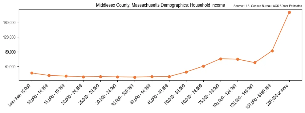 Median and distribution of household income in Middlesex County, Massachusetts based on 2023 American Community Survey (ACS)