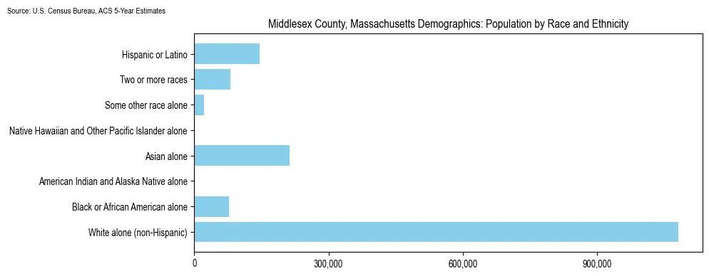 Population by race and ethnicity in Middlesex County, Massachusetts based on 2023 U.S. Census Bureau ACS data