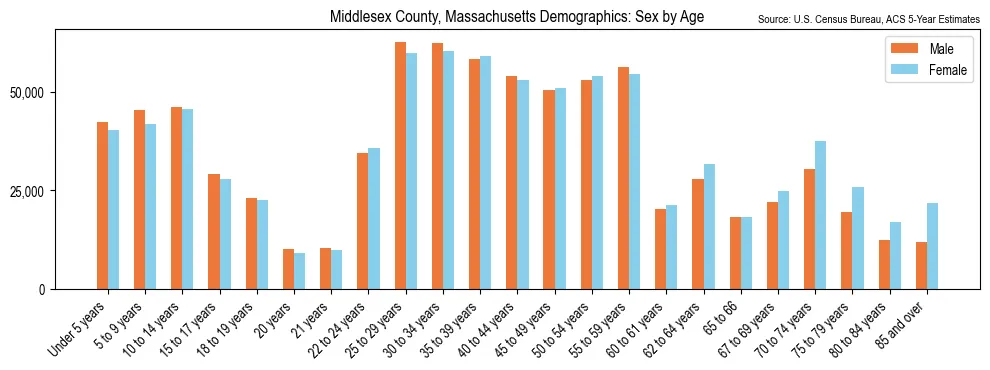 Population by age and sex in Middlesex County, Massachusetts, based on 2023 ACS data