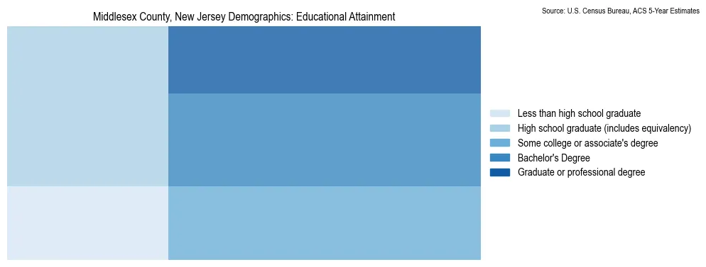 Educational attainment levels of the population in Middlesex County, New Jersey based on 2023 American Community Survey (ACS) data