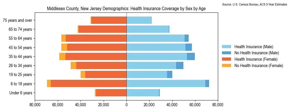 Health insurance coverage by age and sex in Middlesex County, New Jersey from the 2023 ACS