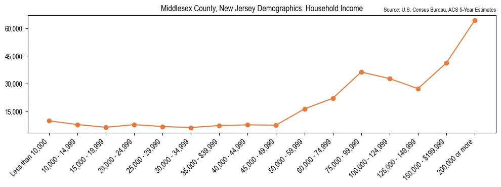 Median and distribution of household income in Middlesex County, New Jersey based on 2023 American Community Survey (ACS)