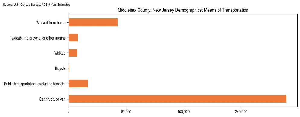 How people commute to work in Middlesex County, New Jersey based on 2023 U.S. Census Bureau ACS data on transportation methods