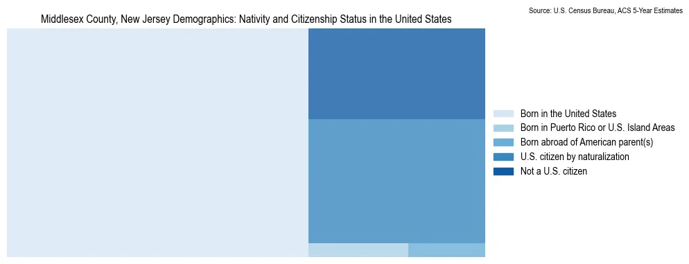 Chart showing the breakdown of U.S. citizenship status and nativity in 2023 for the Middlesex County, New Jersey, based on ACS 5-Year Estimates