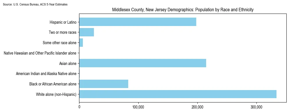 Population by race and ethnicity in Middlesex County, New Jersey based on 2023 U.S. Census Bureau ACS data