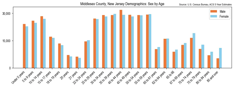 Population by age and sex in Middlesex County, New Jersey, based on 2023 ACS data