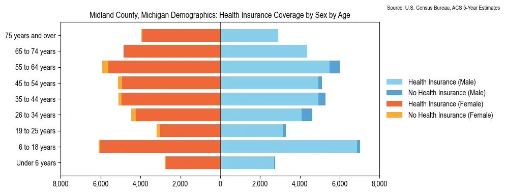 Health insurance coverage by age and sex in Midland County, Michigan from the 2023 ACS