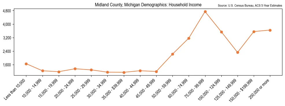 Median and distribution of household income in Midland County, Michigan based on 2023 American Community Survey (ACS)
