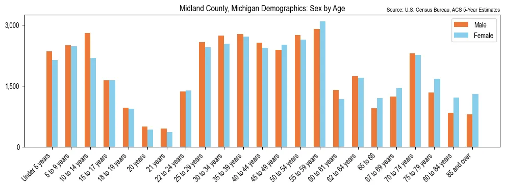 Population by age and sex in Midland County, Michigan, based on 2023 ACS data