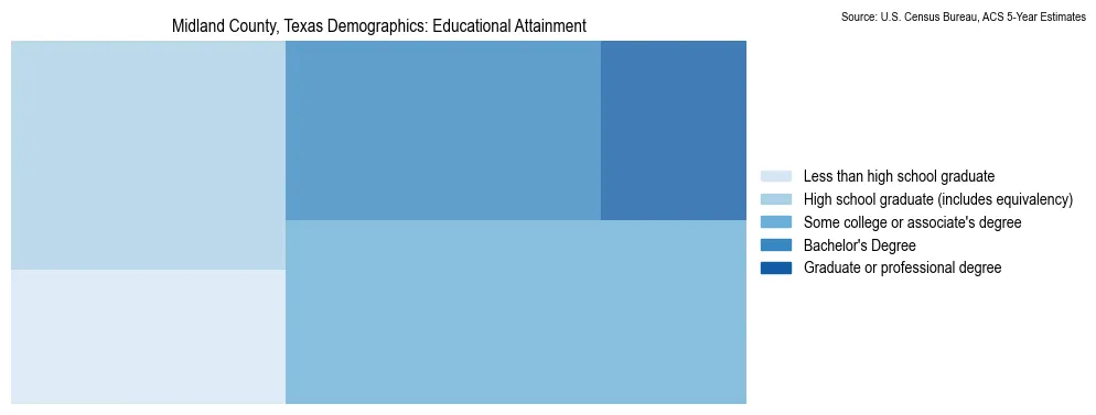 Educational attainment levels of the population in Midland County, Texas based on 2023 American Community Survey (ACS) data