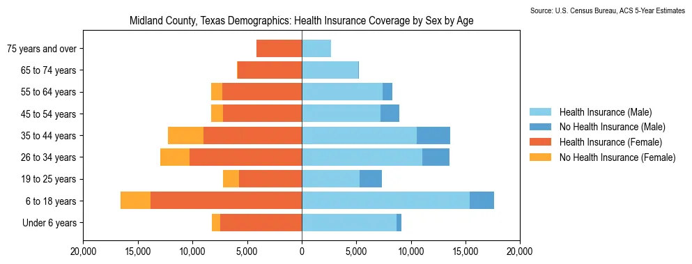 Health insurance coverage by age and sex in Midland County, Texas from the 2023 ACS