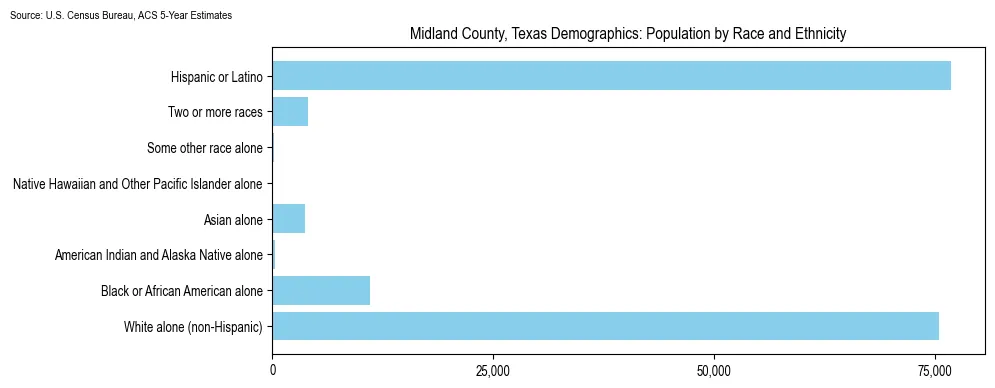 Population by race and ethnicity in Midland County, Texas based on 2023 U.S. Census Bureau ACS data