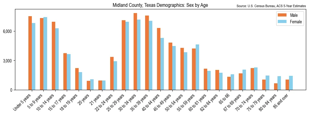Population by age and sex in Midland County, Texas, based on 2023 ACS data