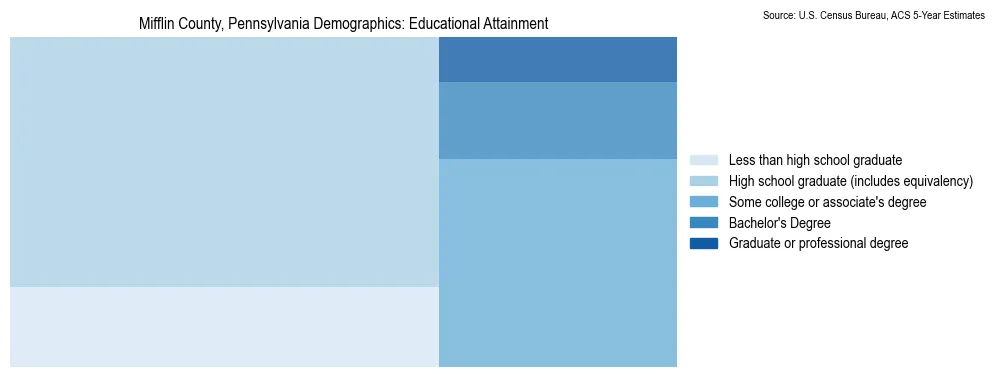 Educational attainment levels of the population in Mifflin County, Pennsylvania based on 2023 American Community Survey (ACS) data