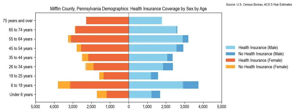 Health insurance coverage by age and sex in Mifflin County, Pennsylvania from the 2023 ACS