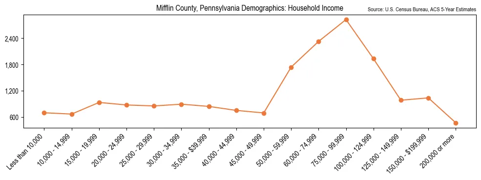 Median and distribution of household income in Mifflin County, Pennsylvania based on 2023 American Community Survey (ACS)